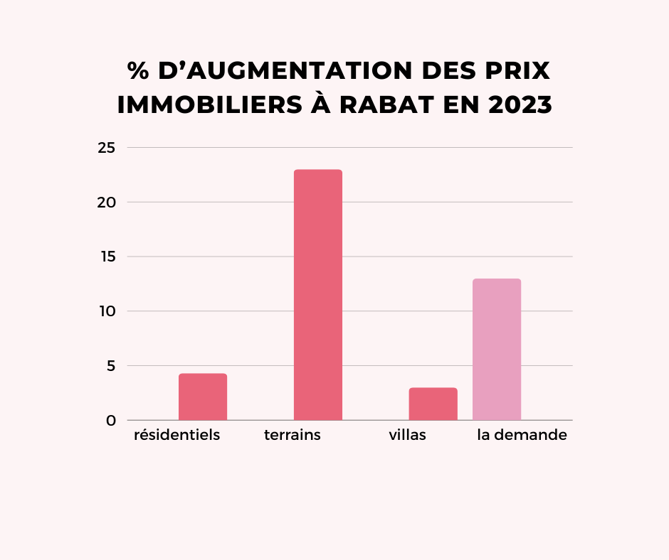 graphique du  % d’augmentation des prix immobiliers à Rabat de 2023 a 2024